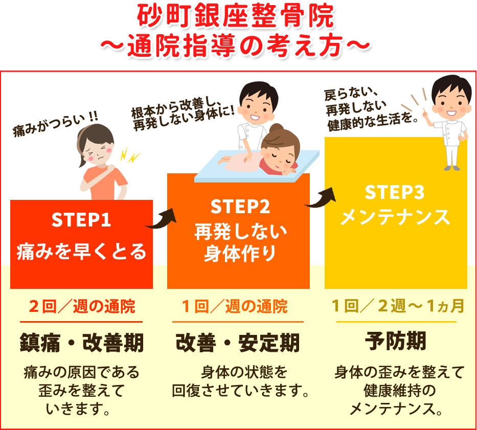 通院指導の考え方